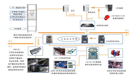 称重计量设备煤矿产量远程监测系统——恒行5<a href='http://mdhb.net/' target='_blank'><u>皮带秤</u></a>及联网系统