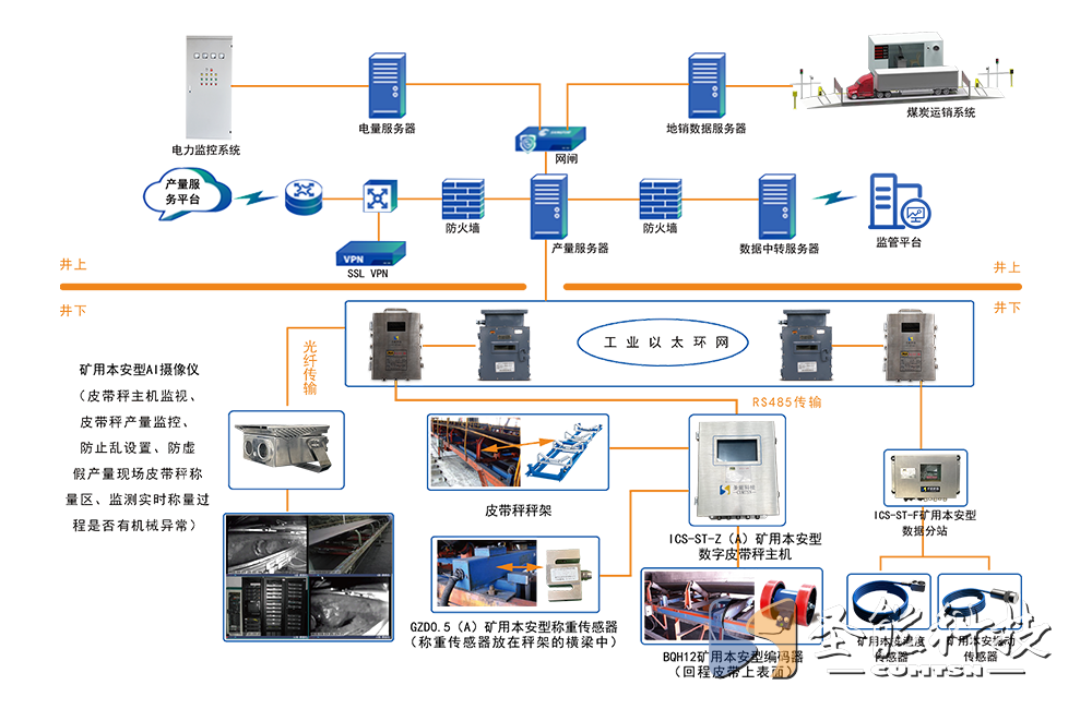 KJ927 煤矿产量监测系统